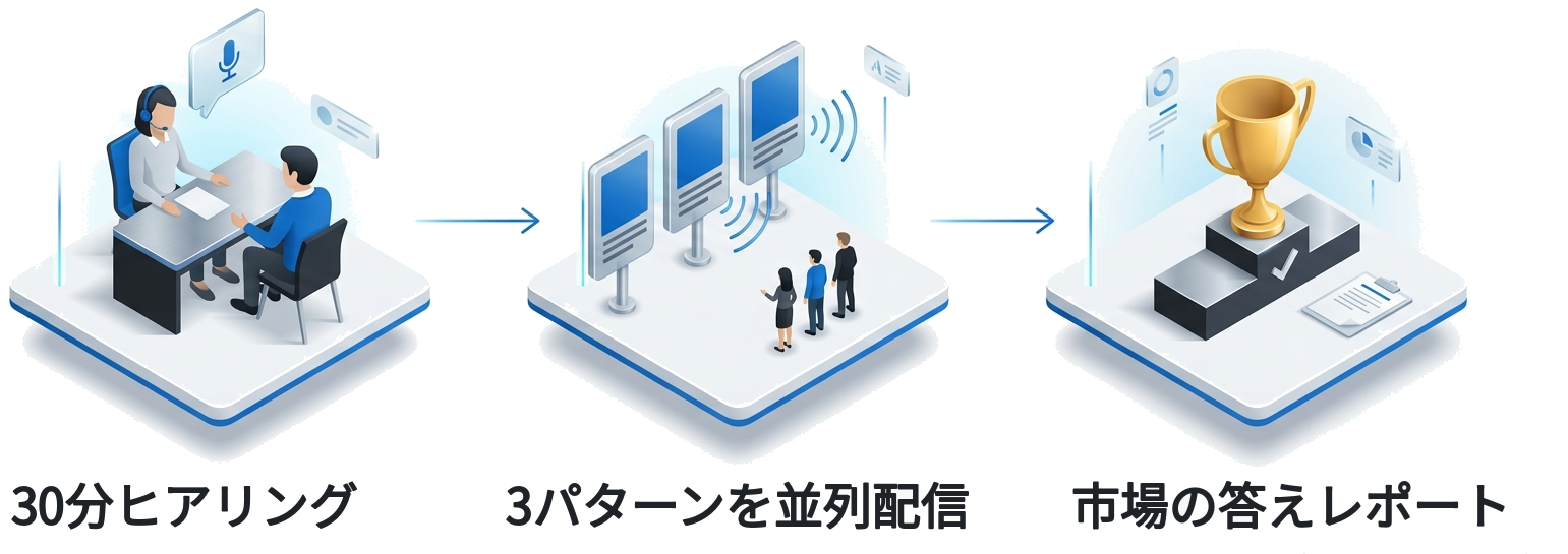 30分ヒアリング → 3パターンを並列配信 → 市場の答えレポート の3ステップ